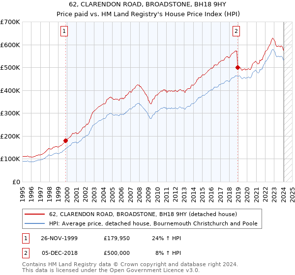 62, CLARENDON ROAD, BROADSTONE, BH18 9HY: Price paid vs HM Land Registry's House Price Index