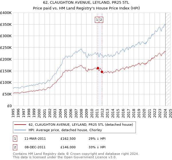 62, CLAUGHTON AVENUE, LEYLAND, PR25 5TL: Price paid vs HM Land Registry's House Price Index