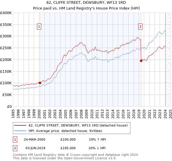 62, CLIFFE STREET, DEWSBURY, WF13 1RD: Price paid vs HM Land Registry's House Price Index