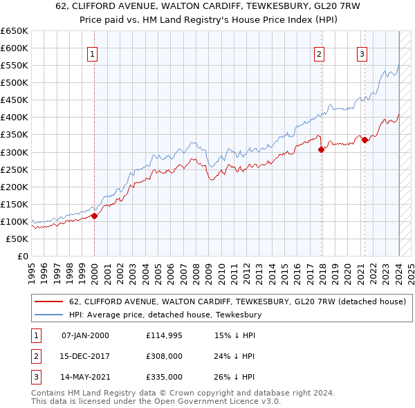 62, CLIFFORD AVENUE, WALTON CARDIFF, TEWKESBURY, GL20 7RW: Price paid vs HM Land Registry's House Price Index