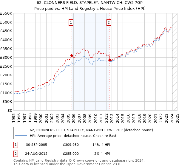 62, CLONNERS FIELD, STAPELEY, NANTWICH, CW5 7GP: Price paid vs HM Land Registry's House Price Index