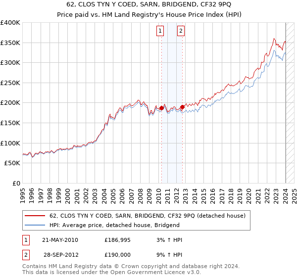 62, CLOS TYN Y COED, SARN, BRIDGEND, CF32 9PQ: Price paid vs HM Land Registry's House Price Index