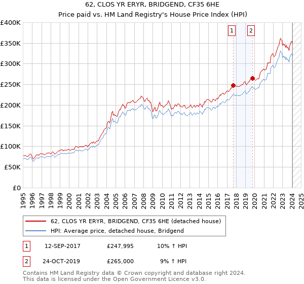 62, CLOS YR ERYR, BRIDGEND, CF35 6HE: Price paid vs HM Land Registry's House Price Index