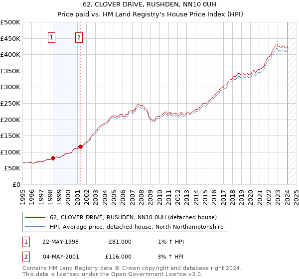 62, CLOVER DRIVE, RUSHDEN, NN10 0UH: Price paid vs HM Land Registry's House Price Index