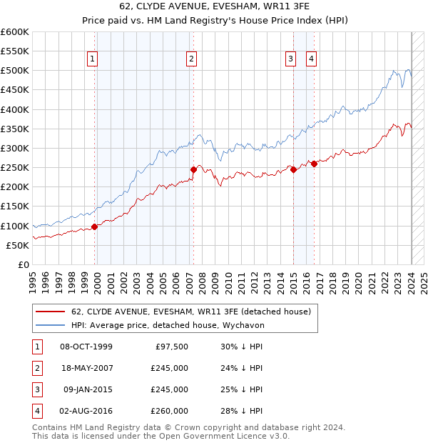 62, CLYDE AVENUE, EVESHAM, WR11 3FE: Price paid vs HM Land Registry's House Price Index