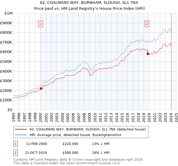 62, COALMANS WAY, BURNHAM, SLOUGH, SL1 7NX: Price paid vs HM Land Registry's House Price Index