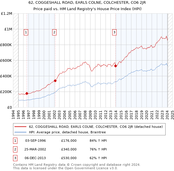 62, COGGESHALL ROAD, EARLS COLNE, COLCHESTER, CO6 2JR: Price paid vs HM Land Registry's House Price Index