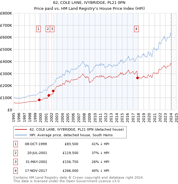 62, COLE LANE, IVYBRIDGE, PL21 0PN: Price paid vs HM Land Registry's House Price Index