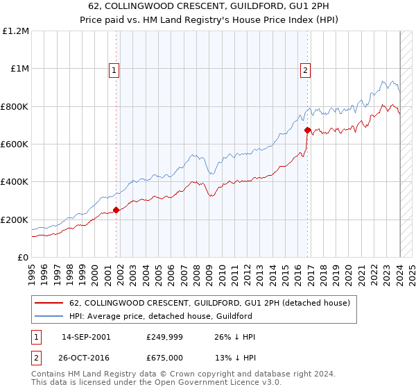62, COLLINGWOOD CRESCENT, GUILDFORD, GU1 2PH: Price paid vs HM Land Registry's House Price Index