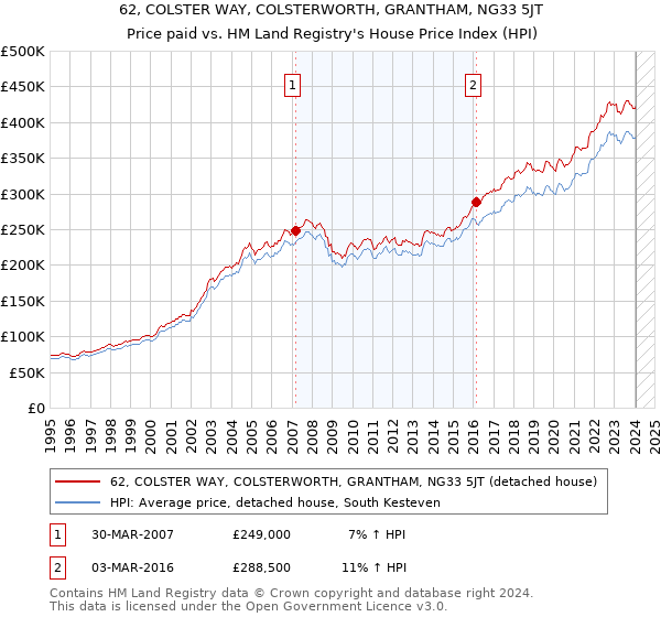 62, COLSTER WAY, COLSTERWORTH, GRANTHAM, NG33 5JT: Price paid vs HM Land Registry's House Price Index