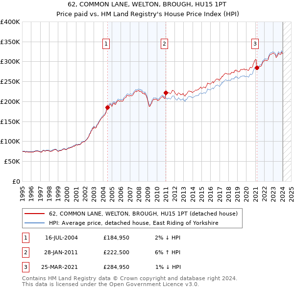 62, COMMON LANE, WELTON, BROUGH, HU15 1PT: Price paid vs HM Land Registry's House Price Index