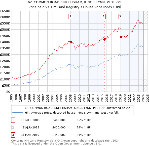 62, COMMON ROAD, SNETTISHAM, KING'S LYNN, PE31 7PF: Price paid vs HM Land Registry's House Price Index