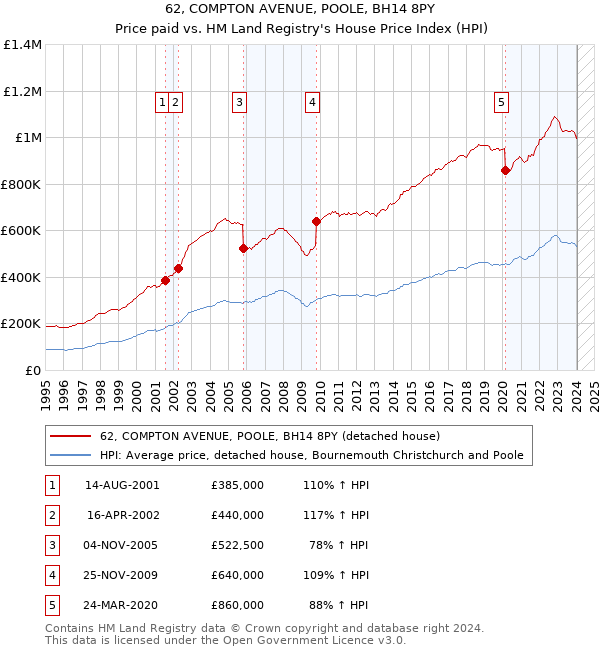 62, COMPTON AVENUE, POOLE, BH14 8PY: Price paid vs HM Land Registry's House Price Index