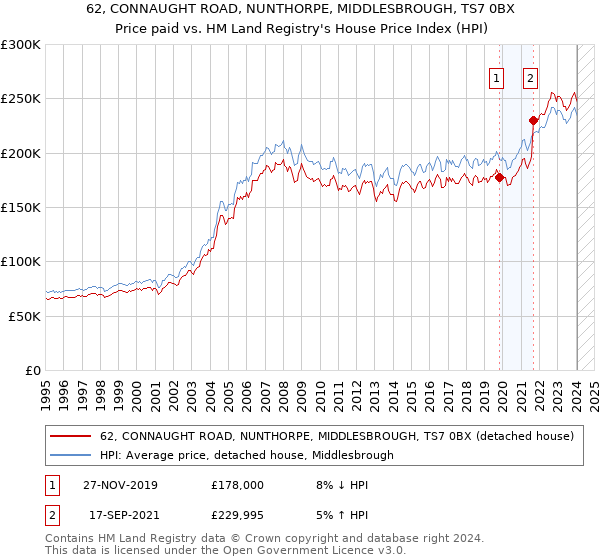 62, CONNAUGHT ROAD, NUNTHORPE, MIDDLESBROUGH, TS7 0BX: Price paid vs HM Land Registry's House Price Index