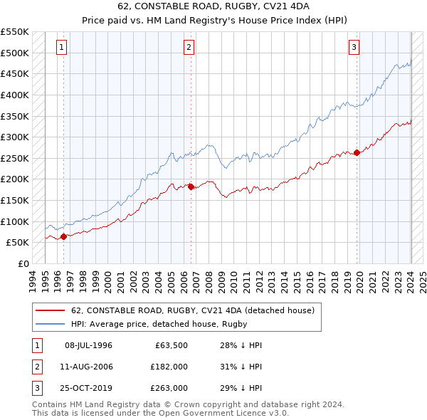 62, CONSTABLE ROAD, RUGBY, CV21 4DA: Price paid vs HM Land Registry's House Price Index