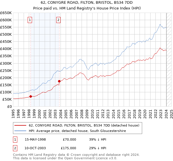62, CONYGRE ROAD, FILTON, BRISTOL, BS34 7DD: Price paid vs HM Land Registry's House Price Index