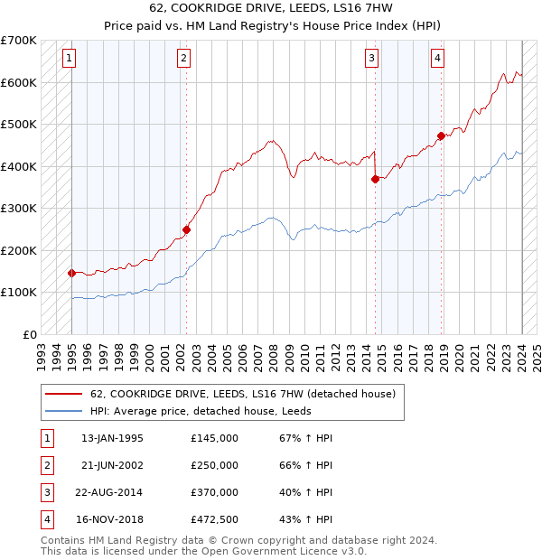 62, COOKRIDGE DRIVE, LEEDS, LS16 7HW: Price paid vs HM Land Registry's House Price Index