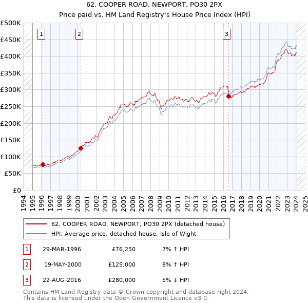 62, COOPER ROAD, NEWPORT, PO30 2PX: Price paid vs HM Land Registry's House Price Index