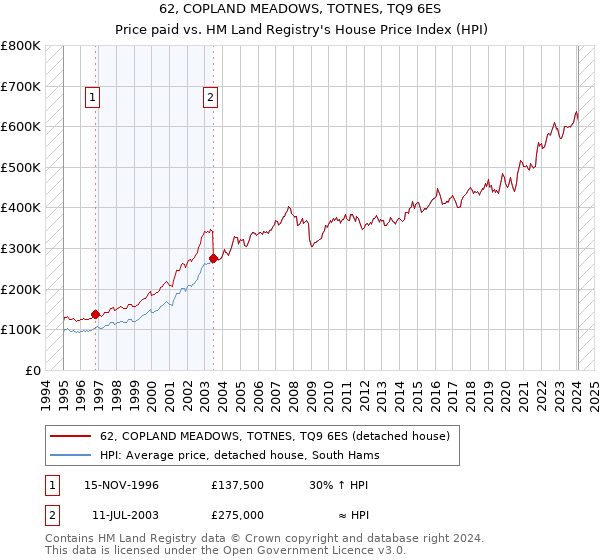 62, COPLAND MEADOWS, TOTNES, TQ9 6ES: Price paid vs HM Land Registry's House Price Index