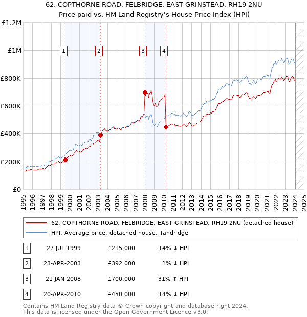 62, COPTHORNE ROAD, FELBRIDGE, EAST GRINSTEAD, RH19 2NU: Price paid vs HM Land Registry's House Price Index