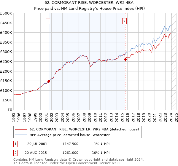 62, CORMORANT RISE, WORCESTER, WR2 4BA: Price paid vs HM Land Registry's House Price Index