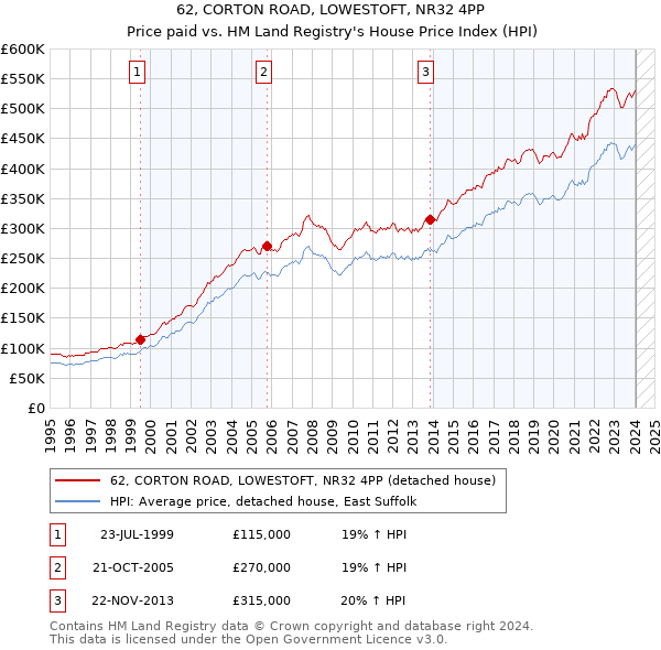 62, CORTON ROAD, LOWESTOFT, NR32 4PP: Price paid vs HM Land Registry's House Price Index