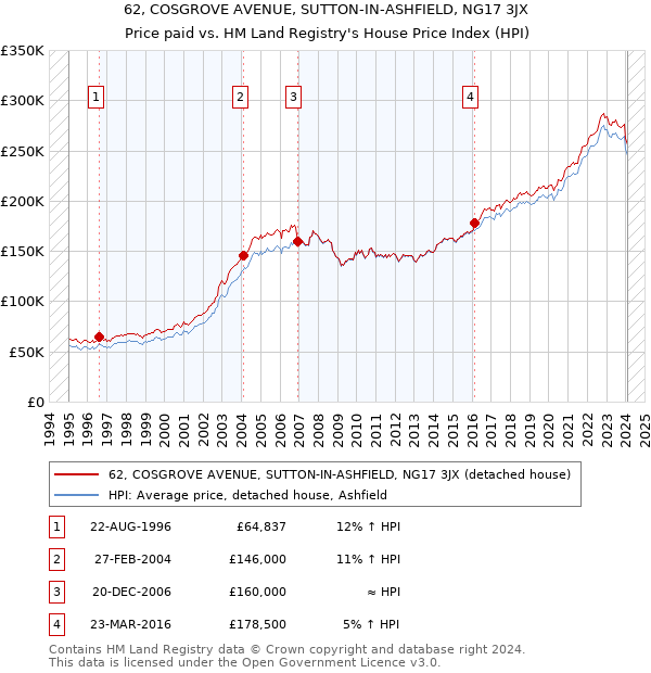62, COSGROVE AVENUE, SUTTON-IN-ASHFIELD, NG17 3JX: Price paid vs HM Land Registry's House Price Index