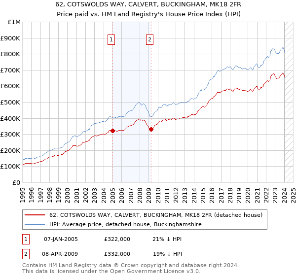 62, COTSWOLDS WAY, CALVERT, BUCKINGHAM, MK18 2FR: Price paid vs HM Land Registry's House Price Index