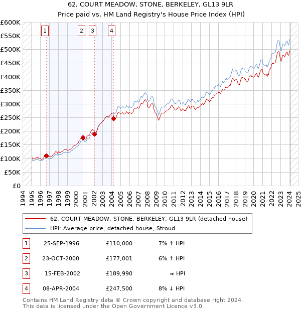 62, COURT MEADOW, STONE, BERKELEY, GL13 9LR: Price paid vs HM Land Registry's House Price Index