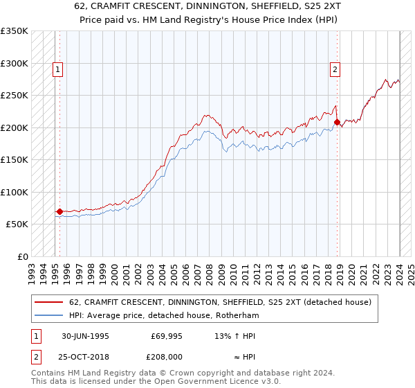 62, CRAMFIT CRESCENT, DINNINGTON, SHEFFIELD, S25 2XT: Price paid vs HM Land Registry's House Price Index