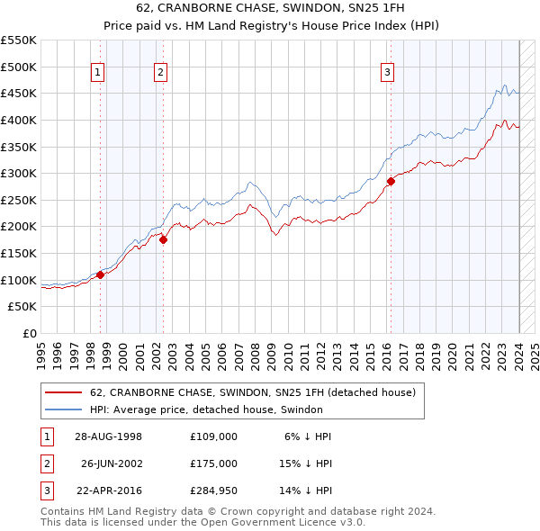 62, CRANBORNE CHASE, SWINDON, SN25 1FH: Price paid vs HM Land Registry's House Price Index