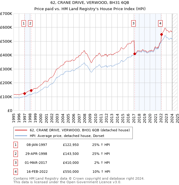 62, CRANE DRIVE, VERWOOD, BH31 6QB: Price paid vs HM Land Registry's House Price Index