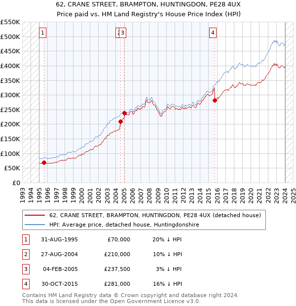 62, CRANE STREET, BRAMPTON, HUNTINGDON, PE28 4UX: Price paid vs HM Land Registry's House Price Index