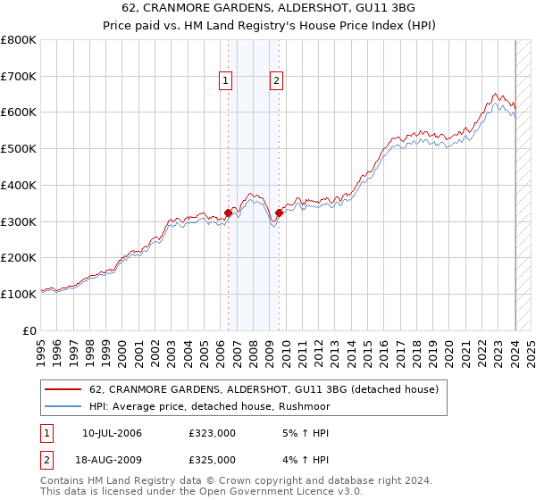62, CRANMORE GARDENS, ALDERSHOT, GU11 3BG: Price paid vs HM Land Registry's House Price Index