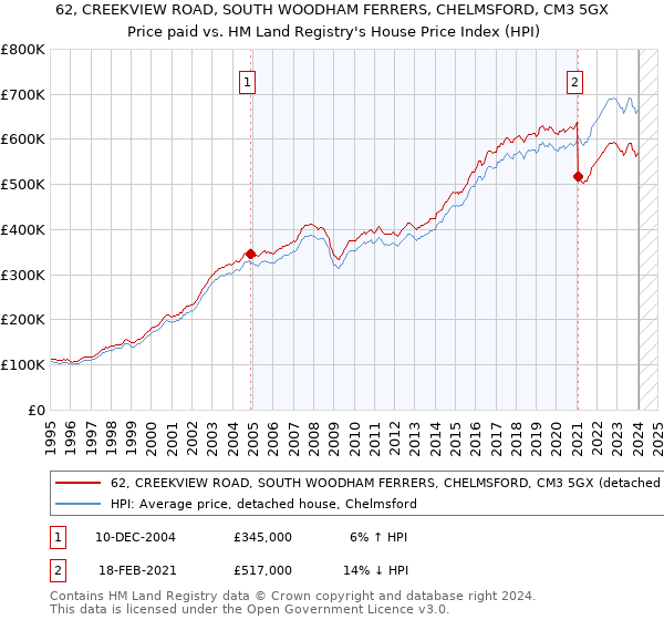 62, CREEKVIEW ROAD, SOUTH WOODHAM FERRERS, CHELMSFORD, CM3 5GX: Price paid vs HM Land Registry's House Price Index