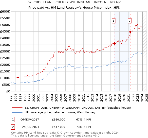 62, CROFT LANE, CHERRY WILLINGHAM, LINCOLN, LN3 4JP: Price paid vs HM Land Registry's House Price Index