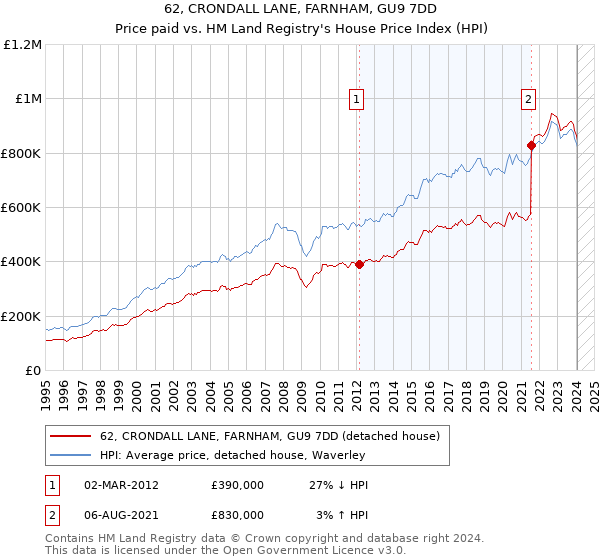62, CRONDALL LANE, FARNHAM, GU9 7DD: Price paid vs HM Land Registry's House Price Index