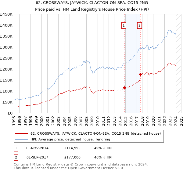 62, CROSSWAYS, JAYWICK, CLACTON-ON-SEA, CO15 2NG: Price paid vs HM Land Registry's House Price Index