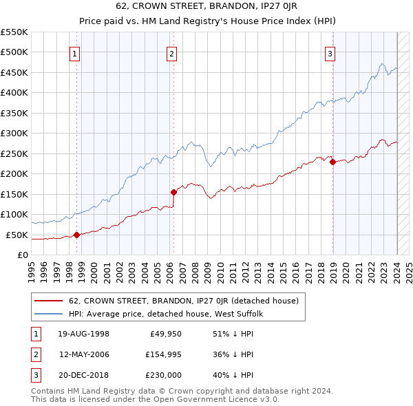 62, CROWN STREET, BRANDON, IP27 0JR: Price paid vs HM Land Registry's House Price Index
