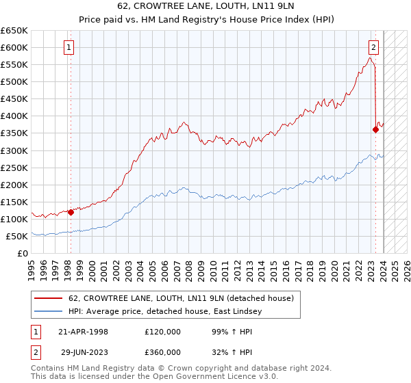 62, CROWTREE LANE, LOUTH, LN11 9LN: Price paid vs HM Land Registry's House Price Index