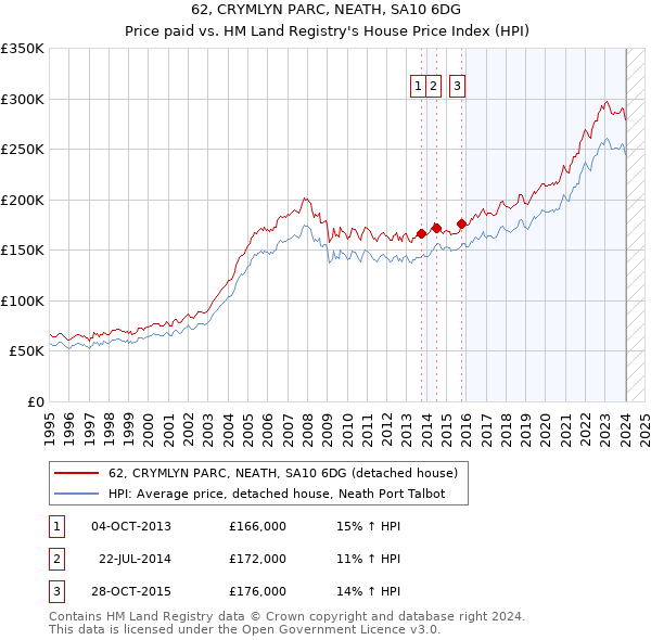 62, CRYMLYN PARC, NEATH, SA10 6DG: Price paid vs HM Land Registry's House Price Index