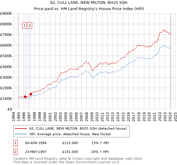 62, CULL LANE, NEW MILTON, BH25 5QH: Price paid vs HM Land Registry's House Price Index