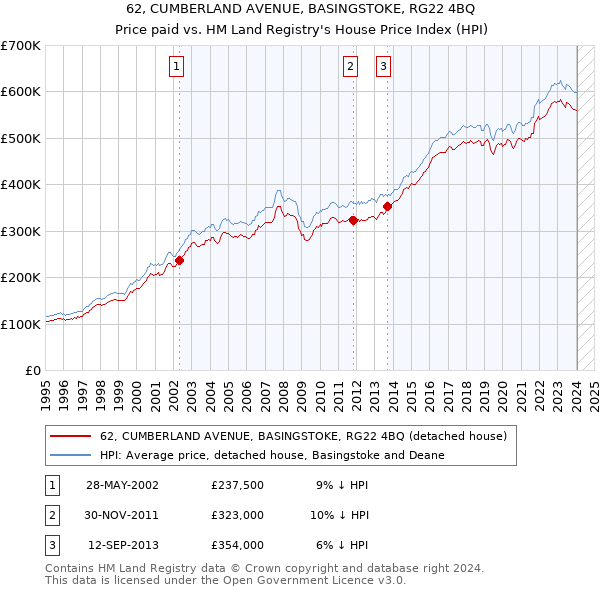 62, CUMBERLAND AVENUE, BASINGSTOKE, RG22 4BQ: Price paid vs HM Land Registry's House Price Index