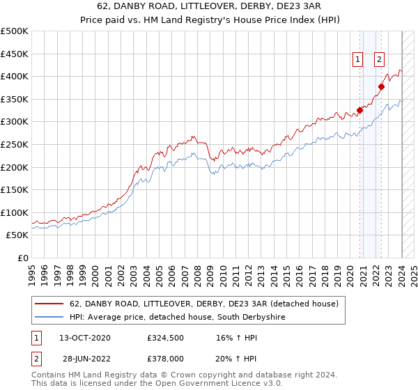 62, DANBY ROAD, LITTLEOVER, DERBY, DE23 3AR: Price paid vs HM Land Registry's House Price Index