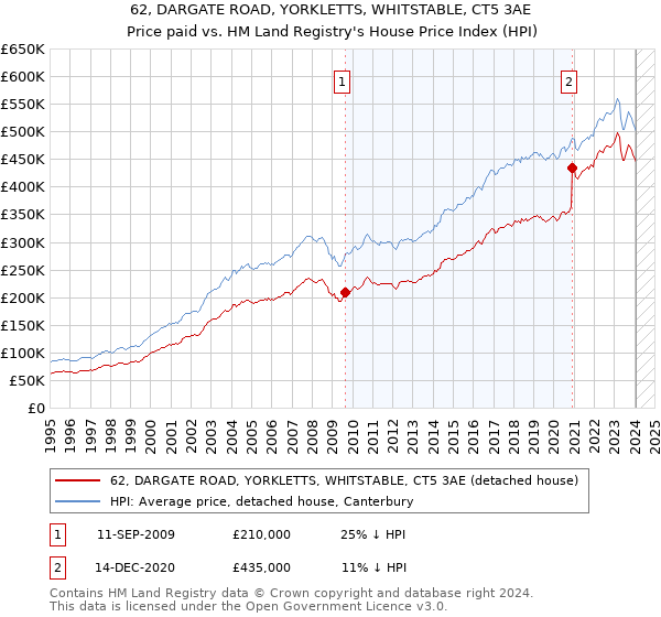 62, DARGATE ROAD, YORKLETTS, WHITSTABLE, CT5 3AE: Price paid vs HM Land Registry's House Price Index
