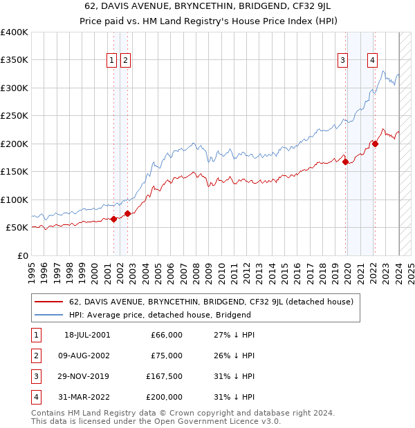 62, DAVIS AVENUE, BRYNCETHIN, BRIDGEND, CF32 9JL: Price paid vs HM Land Registry's House Price Index