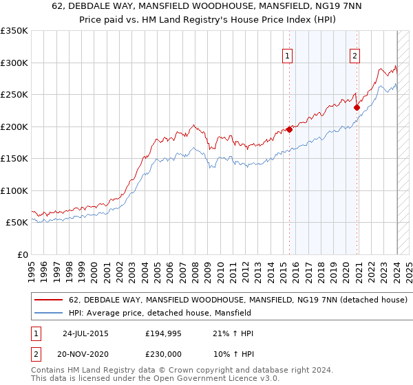 62, DEBDALE WAY, MANSFIELD WOODHOUSE, MANSFIELD, NG19 7NN: Price paid vs HM Land Registry's House Price Index