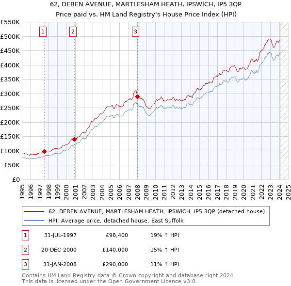 62, DEBEN AVENUE, MARTLESHAM HEATH, IPSWICH, IP5 3QP: Price paid vs HM Land Registry's House Price Index