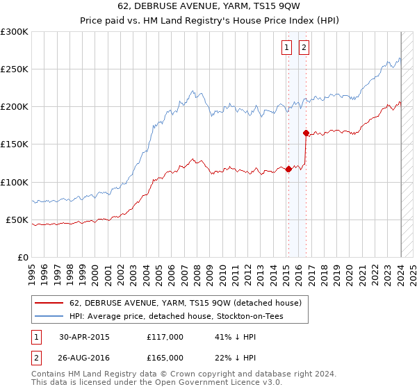 62, DEBRUSE AVENUE, YARM, TS15 9QW: Price paid vs HM Land Registry's House Price Index