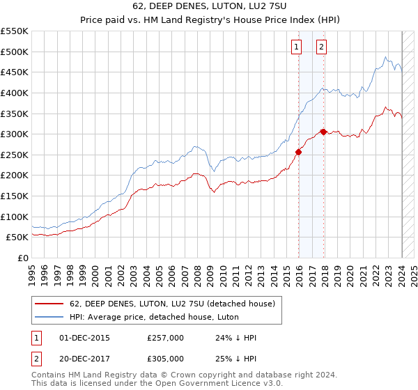 62, DEEP DENES, LUTON, LU2 7SU: Price paid vs HM Land Registry's House Price Index